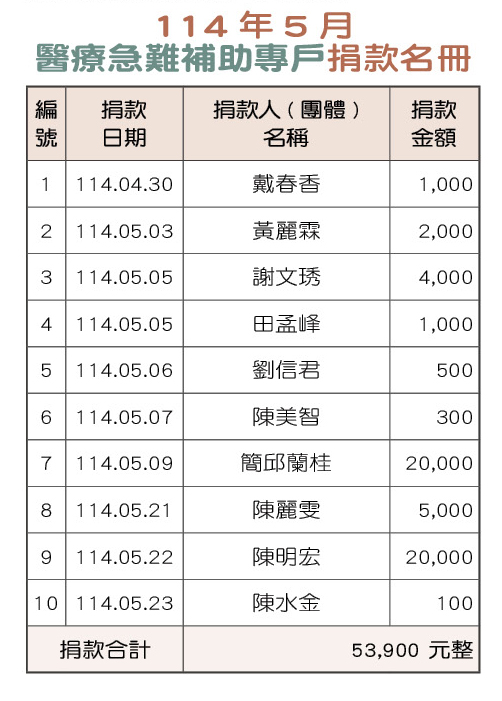 三軍醫訊NO259114年5月醫療急難補助專戶捐款名冊